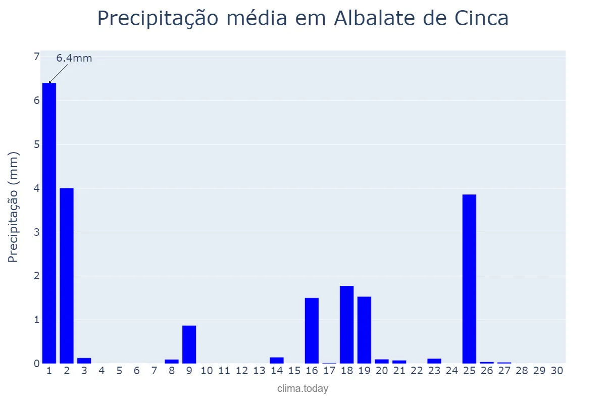 Precipitação em setembro em Albalate de Cinca, Aragon, ES