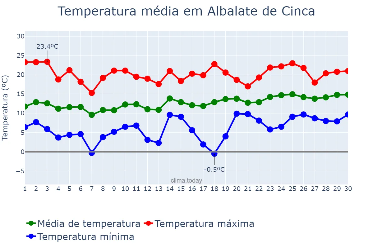 Temperatura em abril em Albalate de Cinca, Aragon, ES
