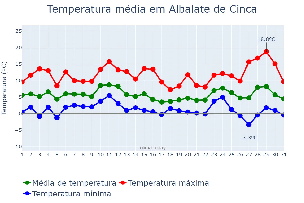Temperatura em dezembro em Albalate de Cinca, Aragon, ES