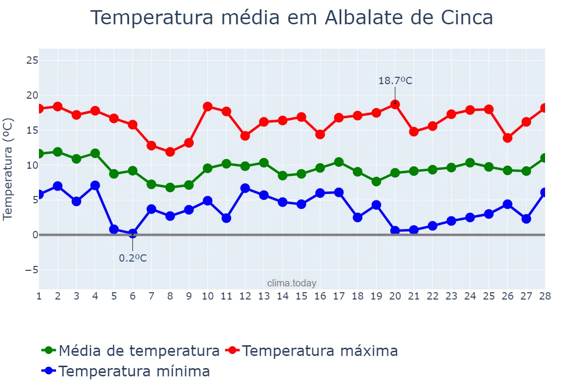 Temperatura em fevereiro em Albalate de Cinca, Aragon, ES