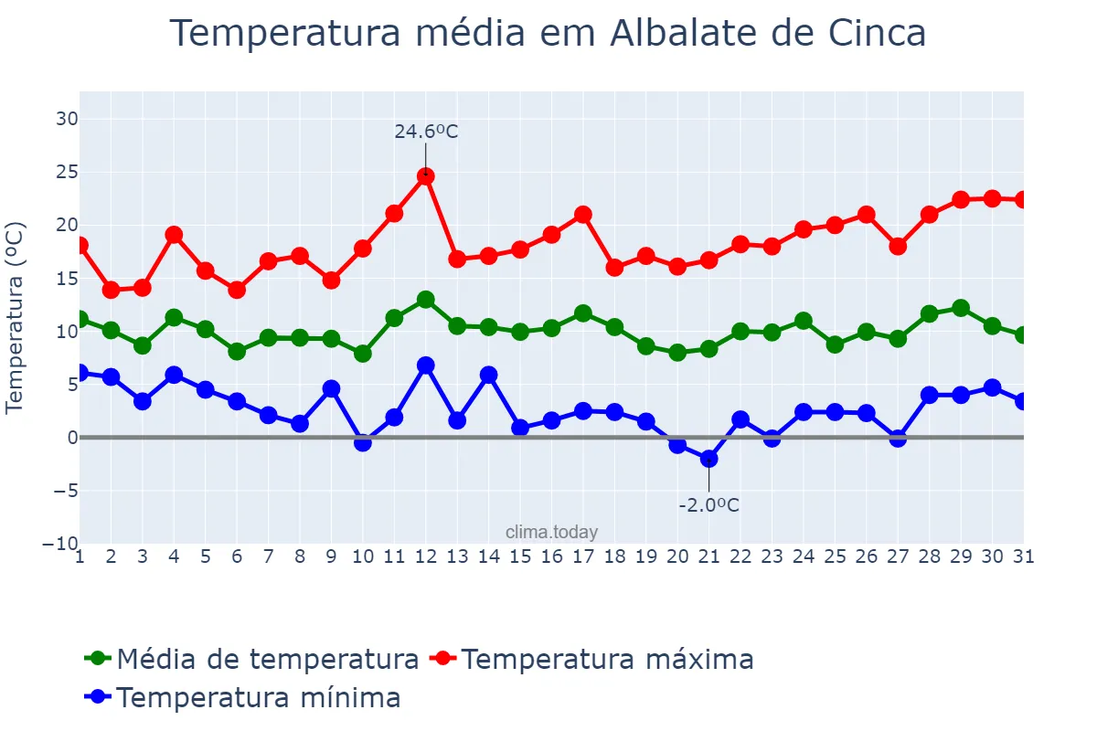 Temperatura em marco em Albalate de Cinca, Aragon, ES
