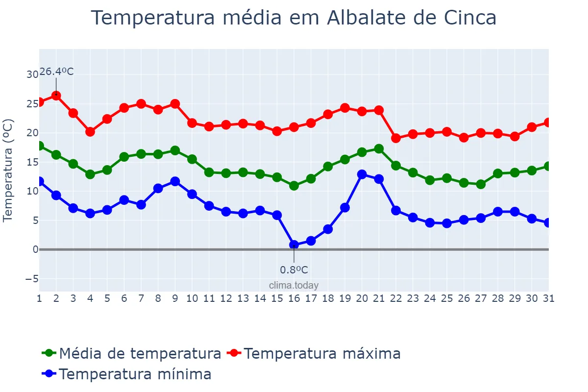 Temperatura em outubro em Albalate de Cinca, Aragon, ES
