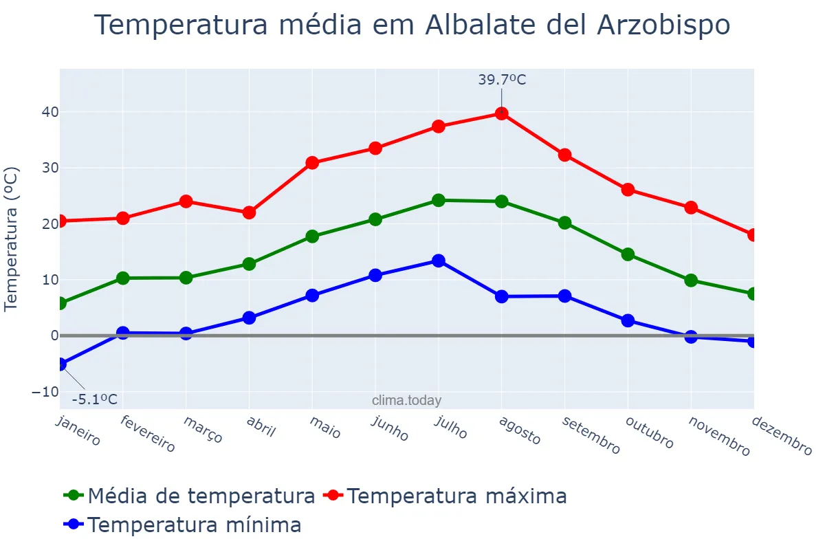 Temperatura anual em Albalate del Arzobispo, Aragon, ES