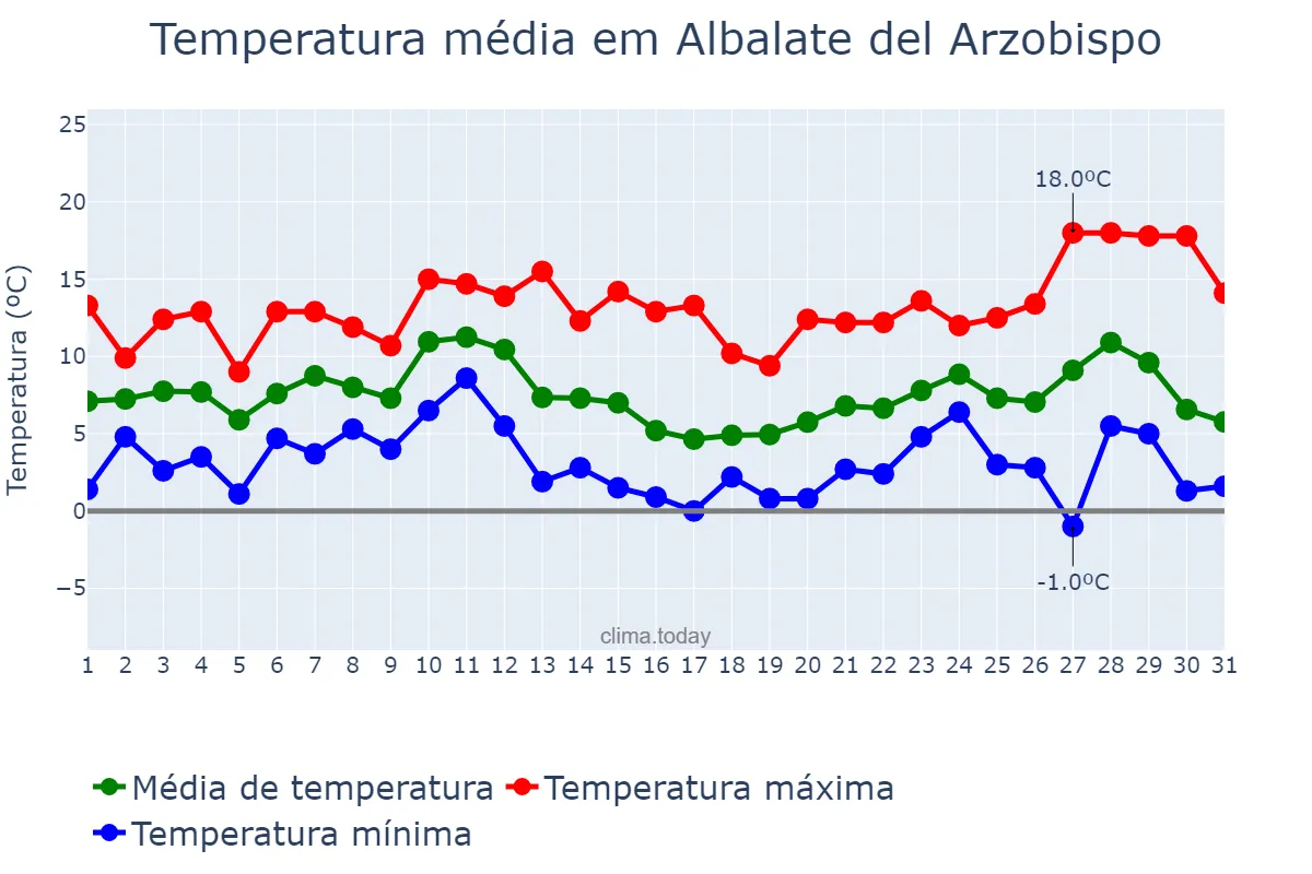 Temperatura em dezembro em Albalate del Arzobispo, Aragon, ES