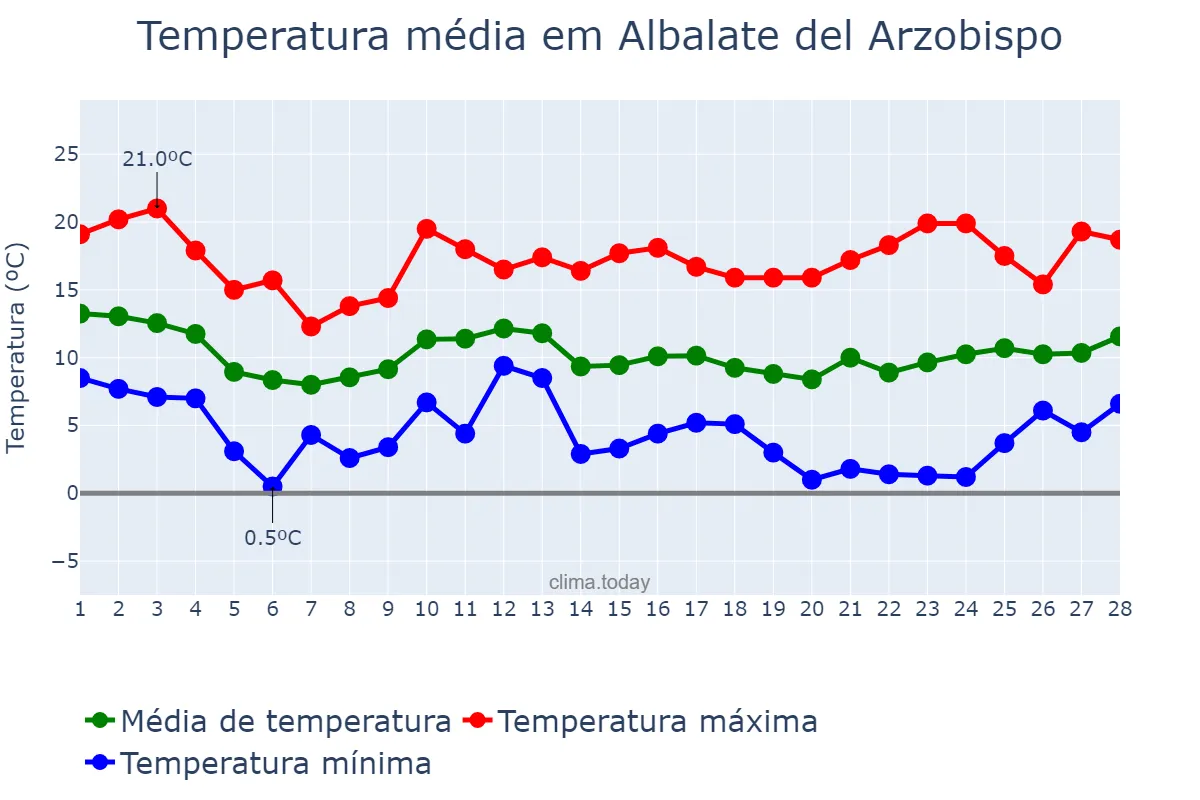 Temperatura em fevereiro em Albalate del Arzobispo, Aragon, ES