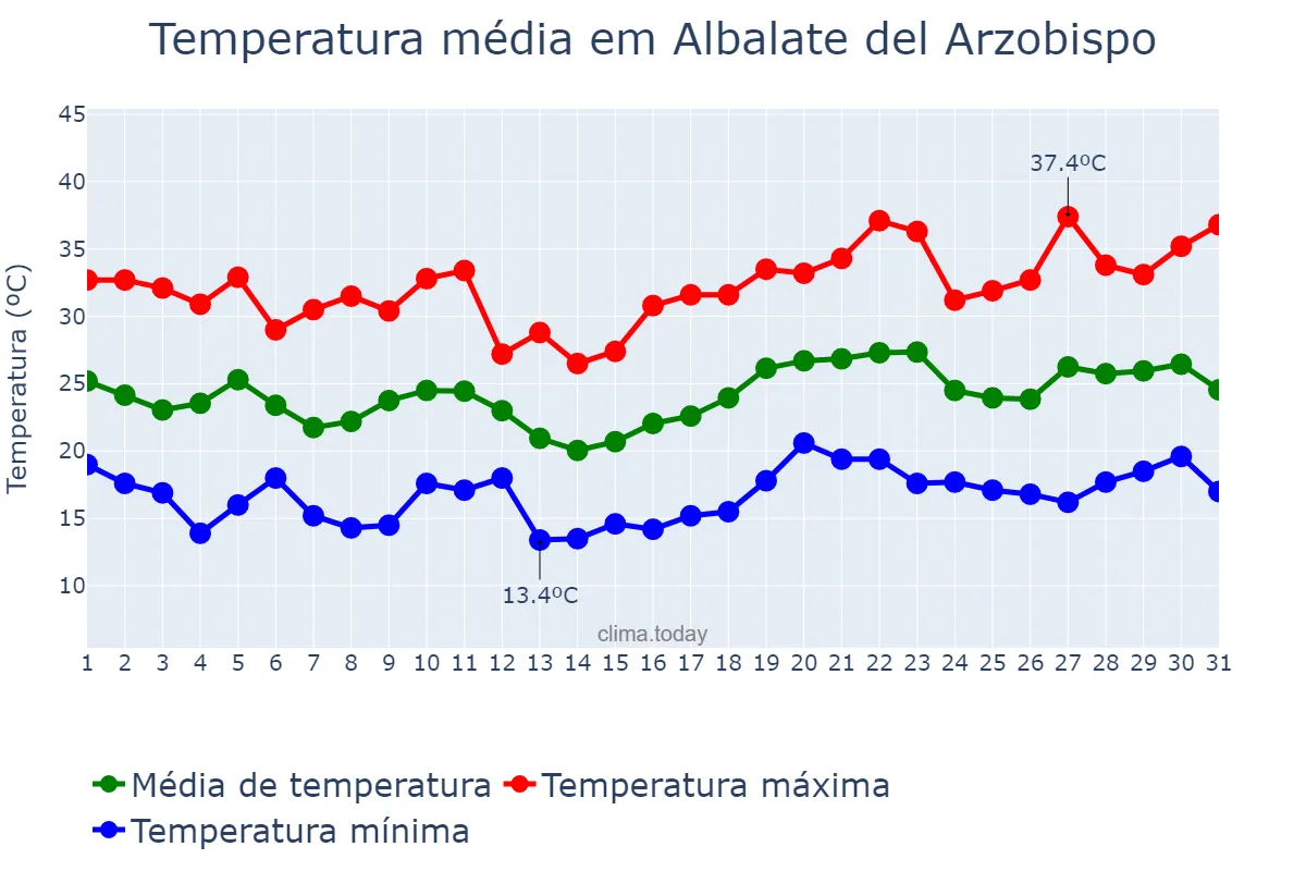 Temperatura em julho em Albalate del Arzobispo, Aragon, ES