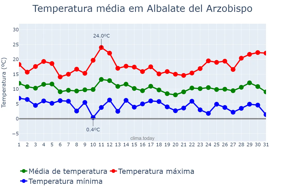 Temperatura em marco em Albalate del Arzobispo, Aragon, ES