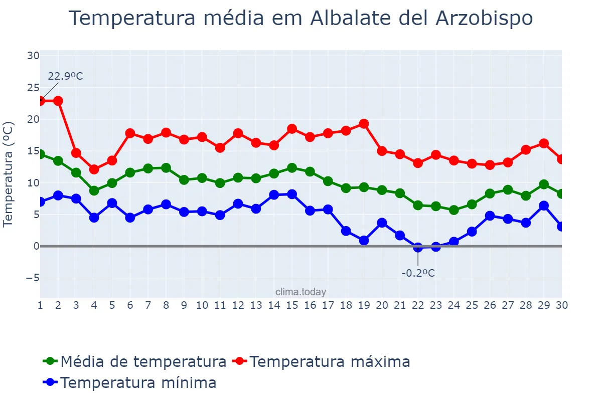 Temperatura em novembro em Albalate del Arzobispo, Aragon, ES