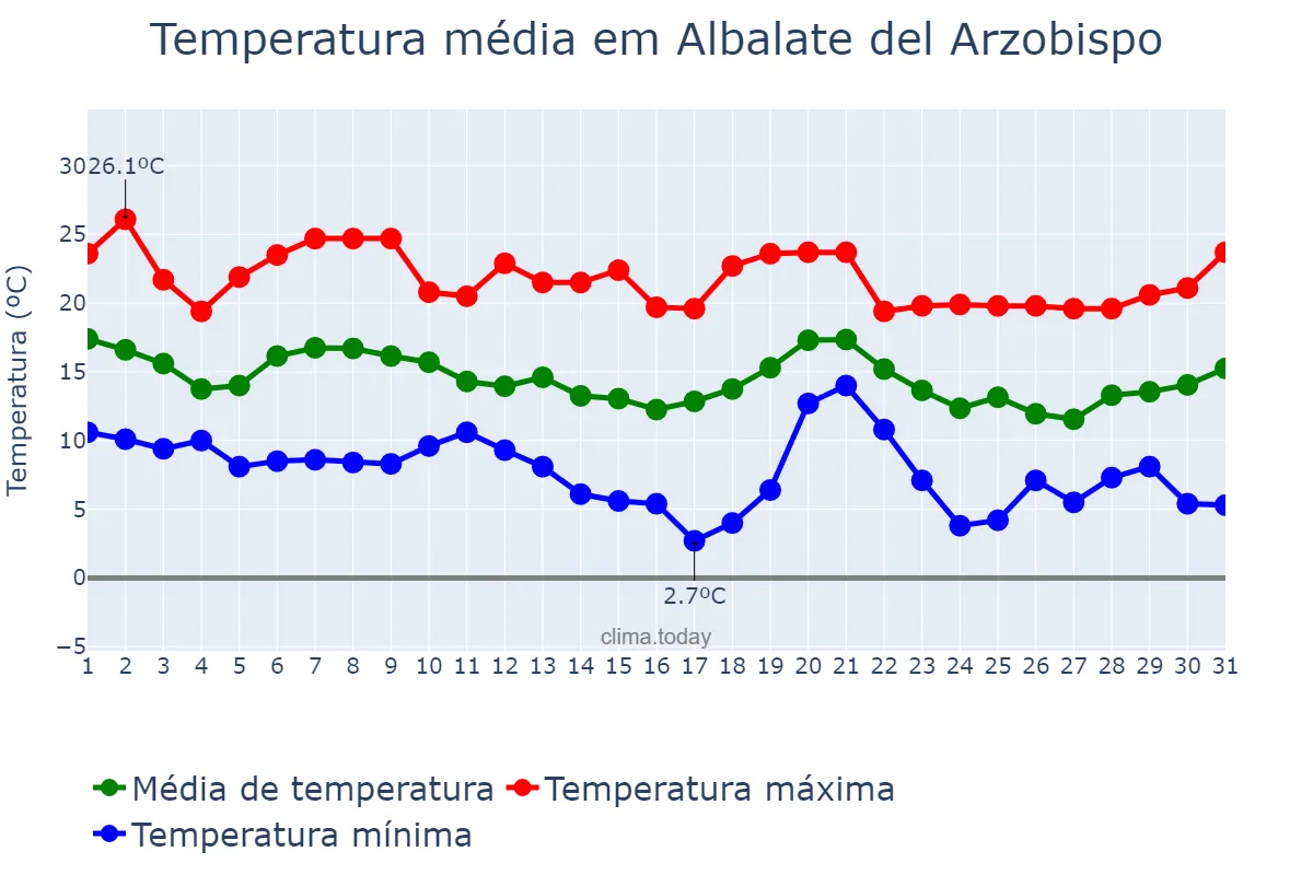 Temperatura em outubro em Albalate del Arzobispo, Aragon, ES