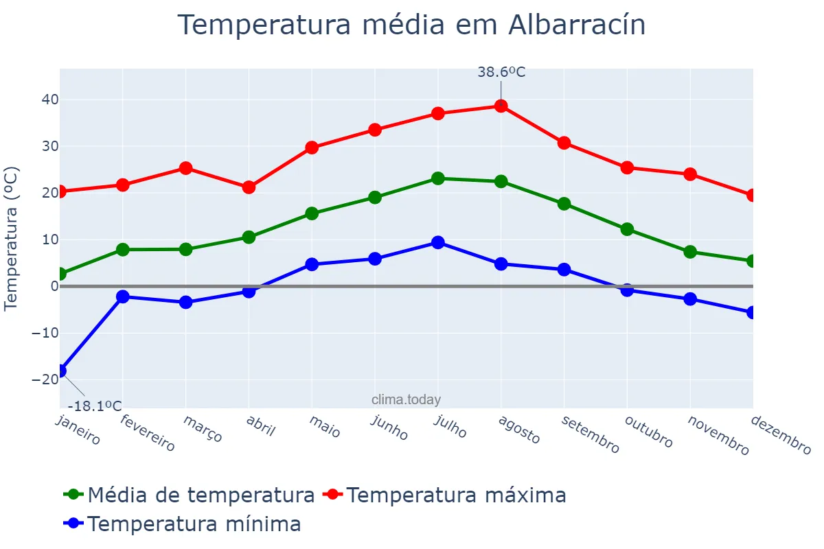 Temperatura anual em Albarracín, Aragon, ES