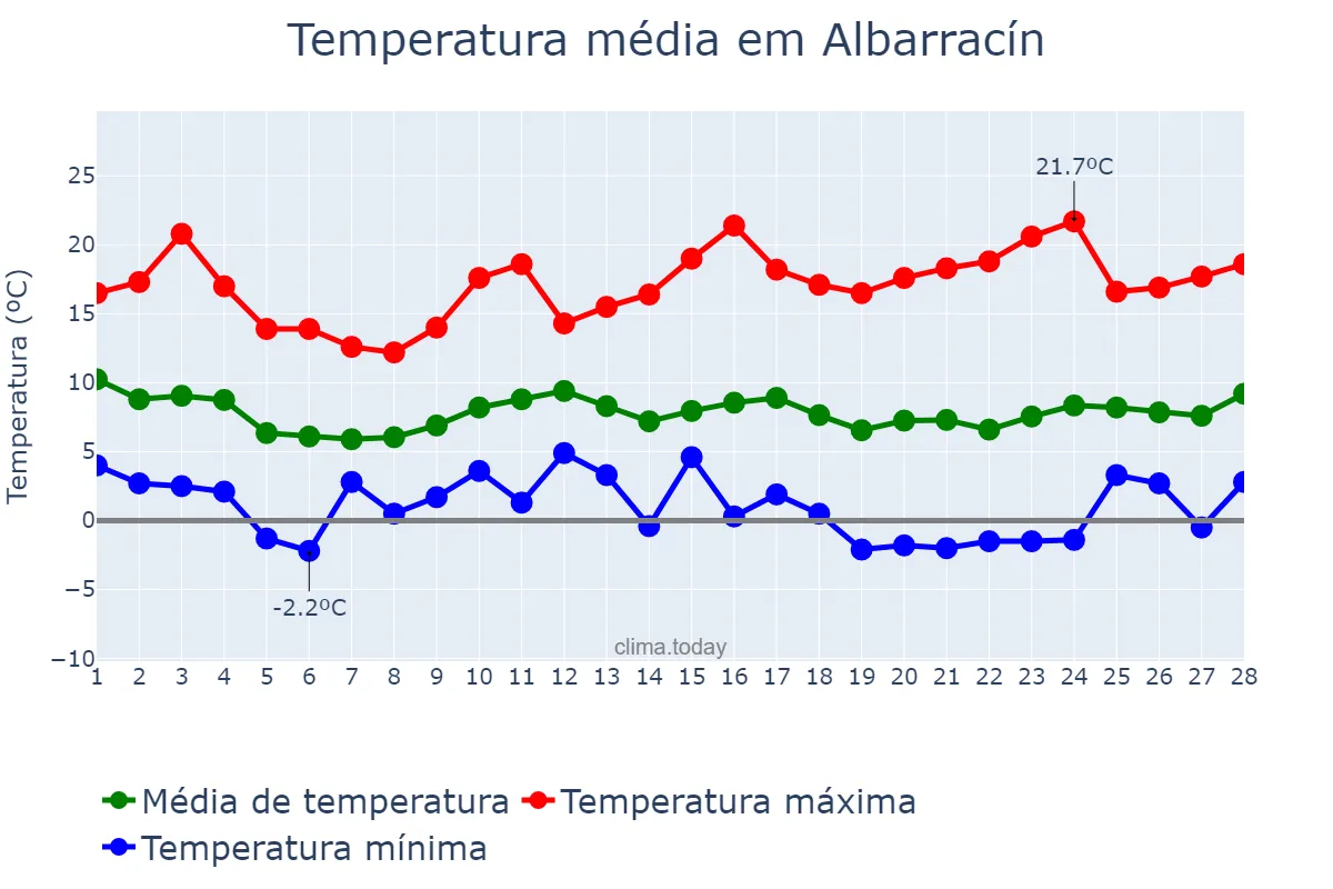 Temperatura em fevereiro em Albarracín, Aragon, ES