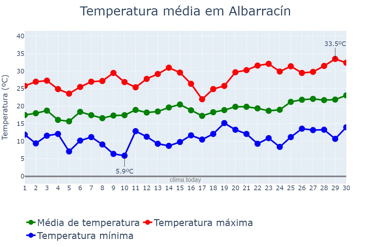 Temperatura em junho em Albarracín, Aragon, ES