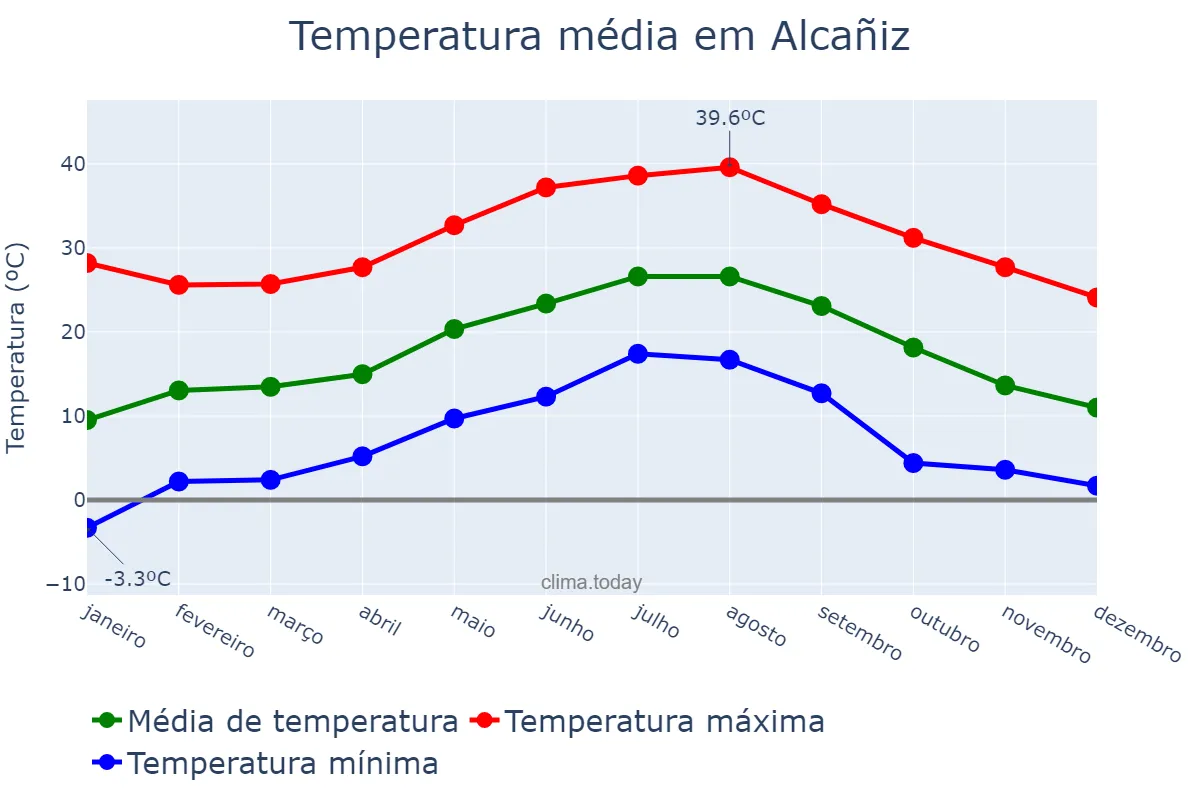 Temperatura anual em Alcañiz, Aragon, ES