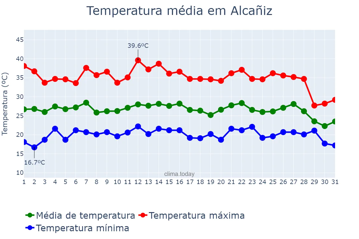 Temperatura em agosto em Alcañiz, Aragon, ES