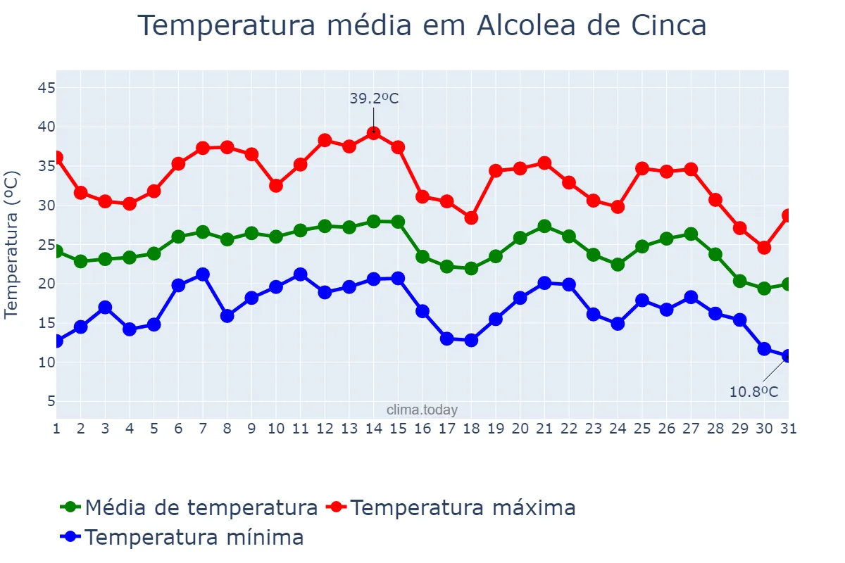 Temperatura em agosto em Alcolea de Cinca, Aragon, ES