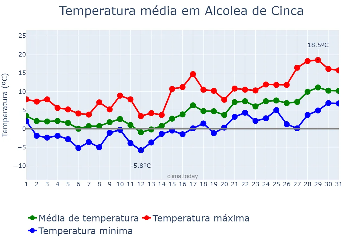 Temperatura em janeiro em Alcolea de Cinca, Aragon, ES