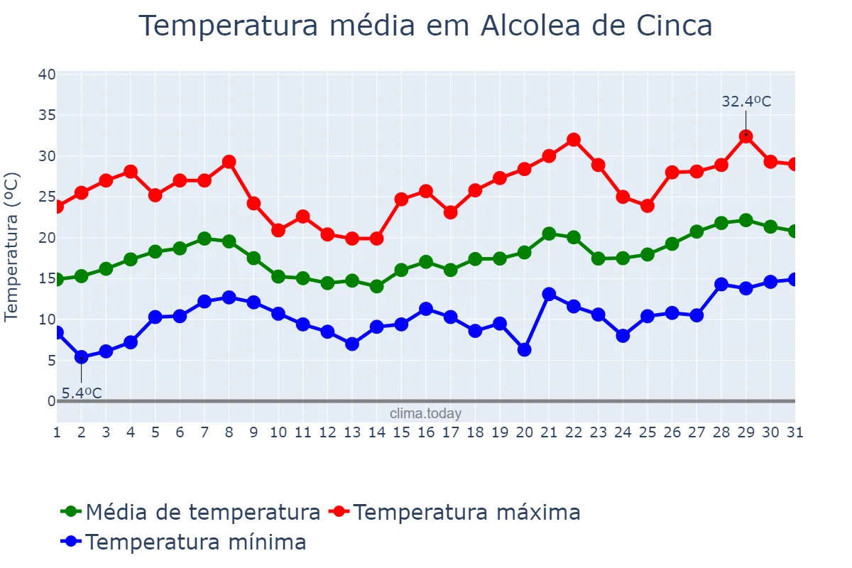 Temperatura em maio em Alcolea de Cinca, Aragon, ES