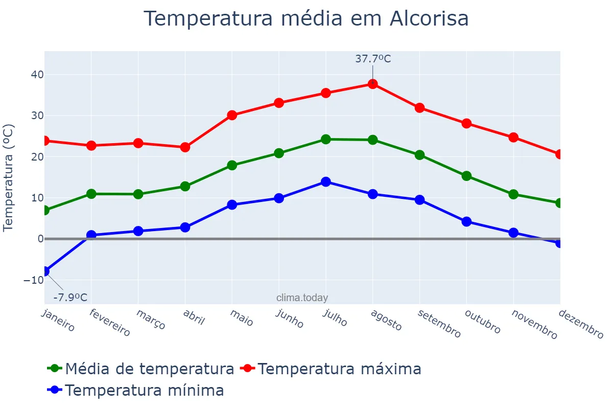 Temperatura anual em Alcorisa, Aragon, ES