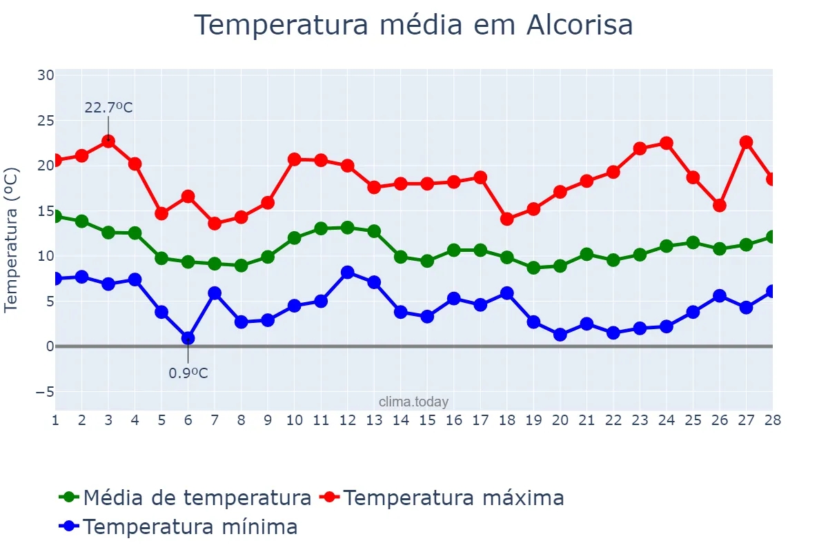 Temperatura em fevereiro em Alcorisa, Aragon, ES