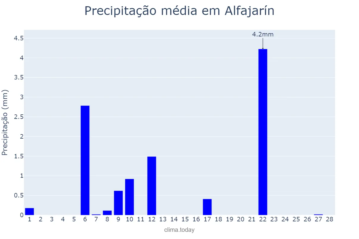 Precipitação em fevereiro em Alfajarín, Aragon, ES