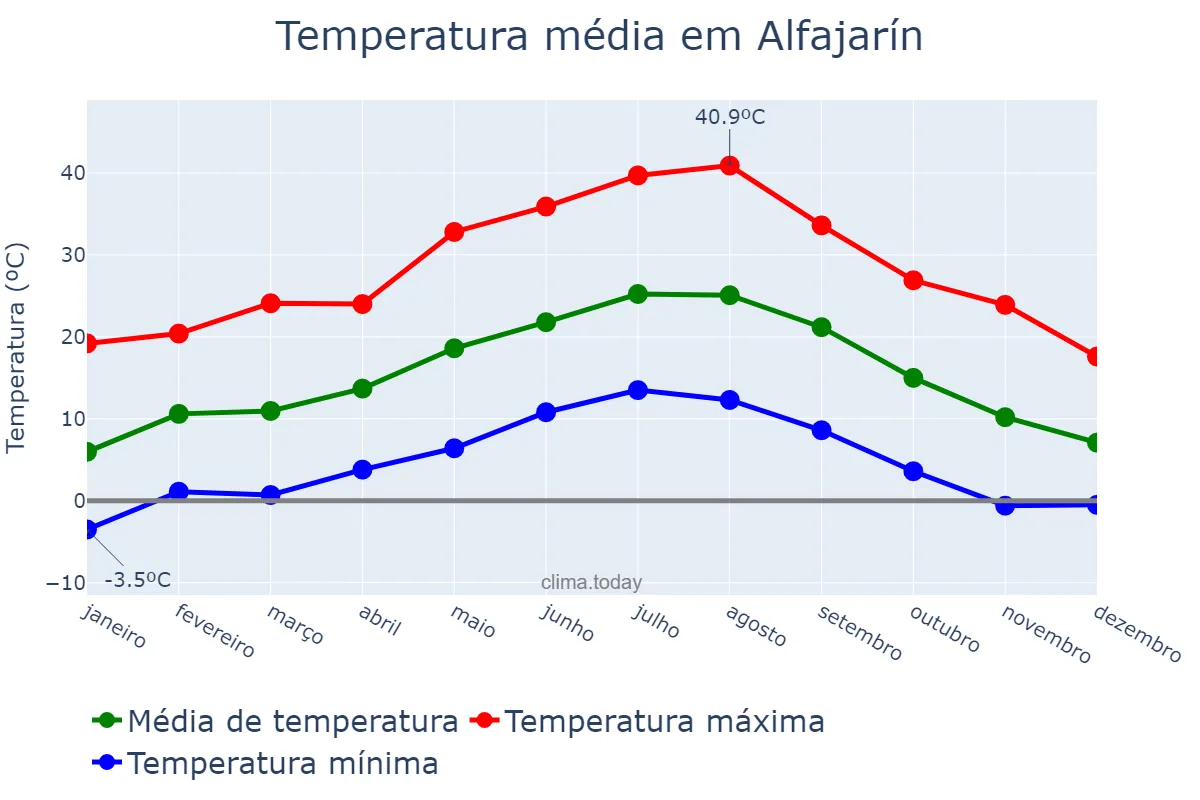 Temperatura anual em Alfajarín, Aragon, ES