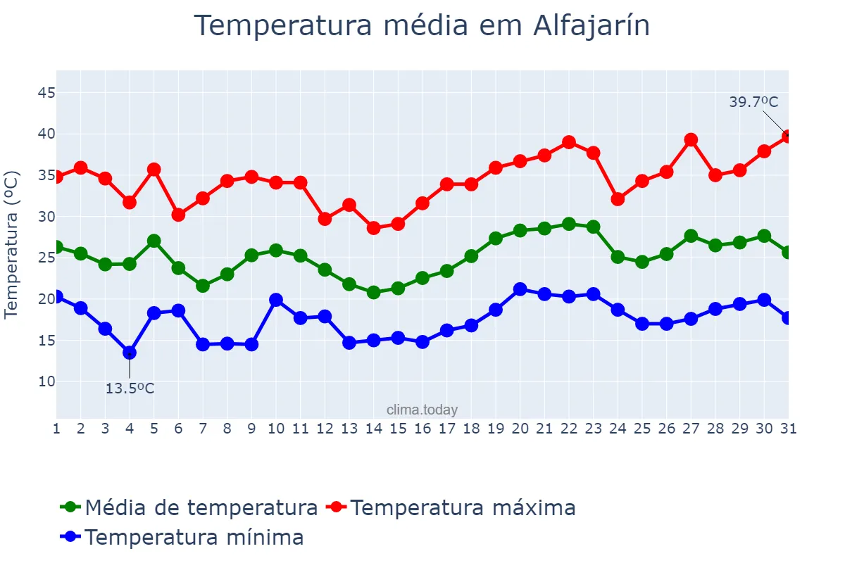 Temperatura em julho em Alfajarín, Aragon, ES