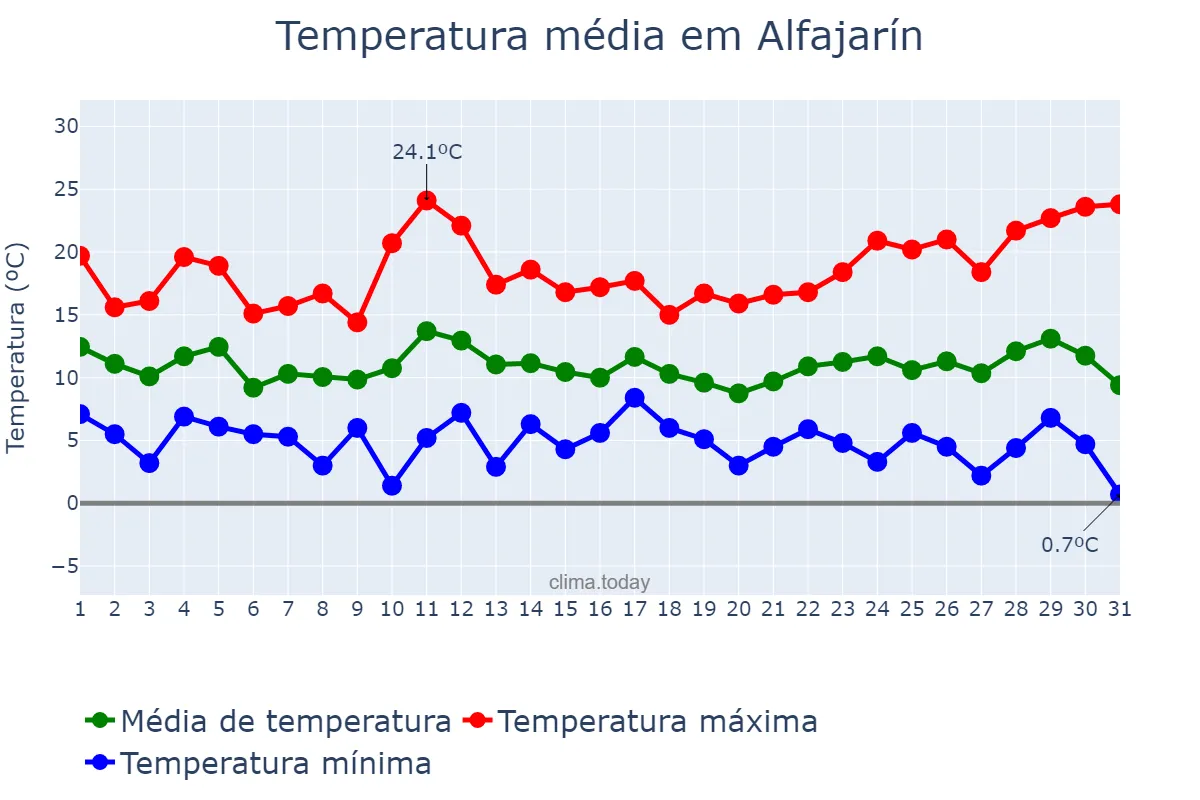 Temperatura em marco em Alfajarín, Aragon, ES