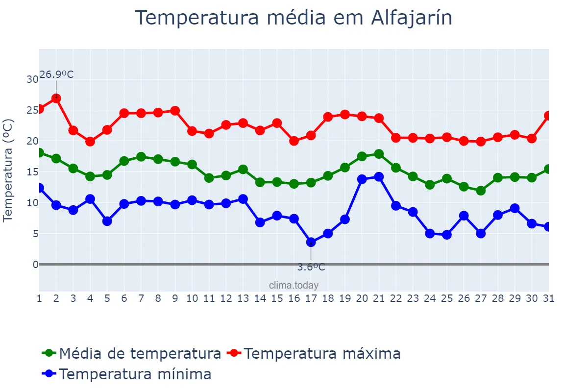 Temperatura em outubro em Alfajarín, Aragon, ES