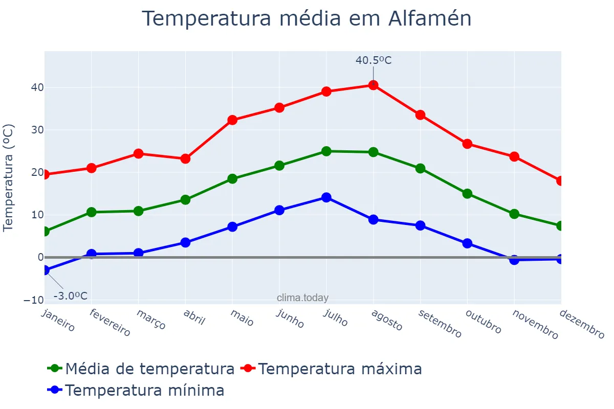 Temperatura anual em Alfamén, Aragon, ES