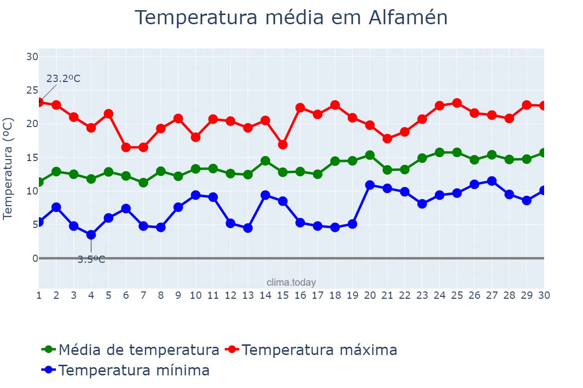 Temperatura em abril em Alfamén, Aragon, ES