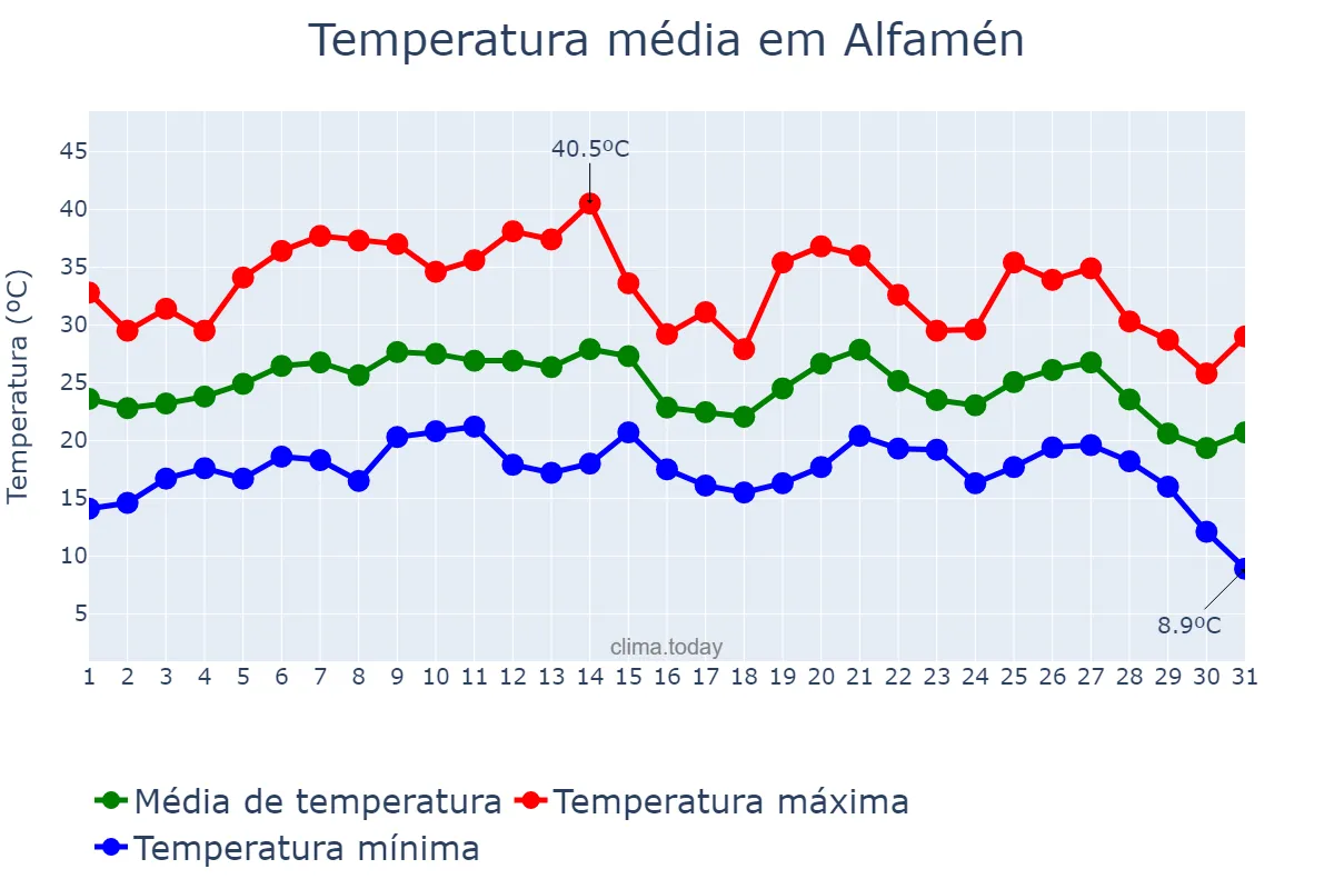 Temperatura em agosto em Alfamén, Aragon, ES