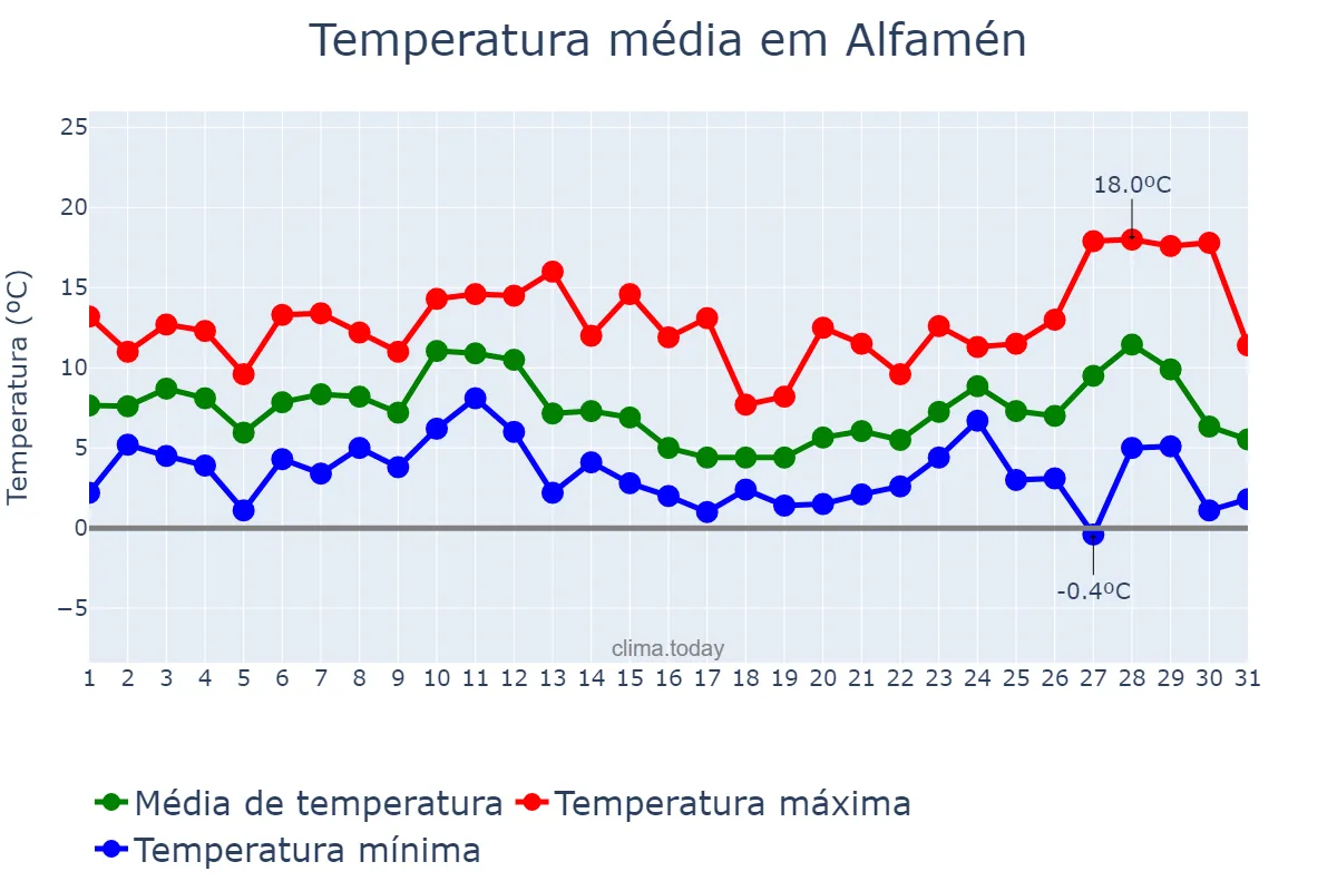 Temperatura em dezembro em Alfamén, Aragon, ES