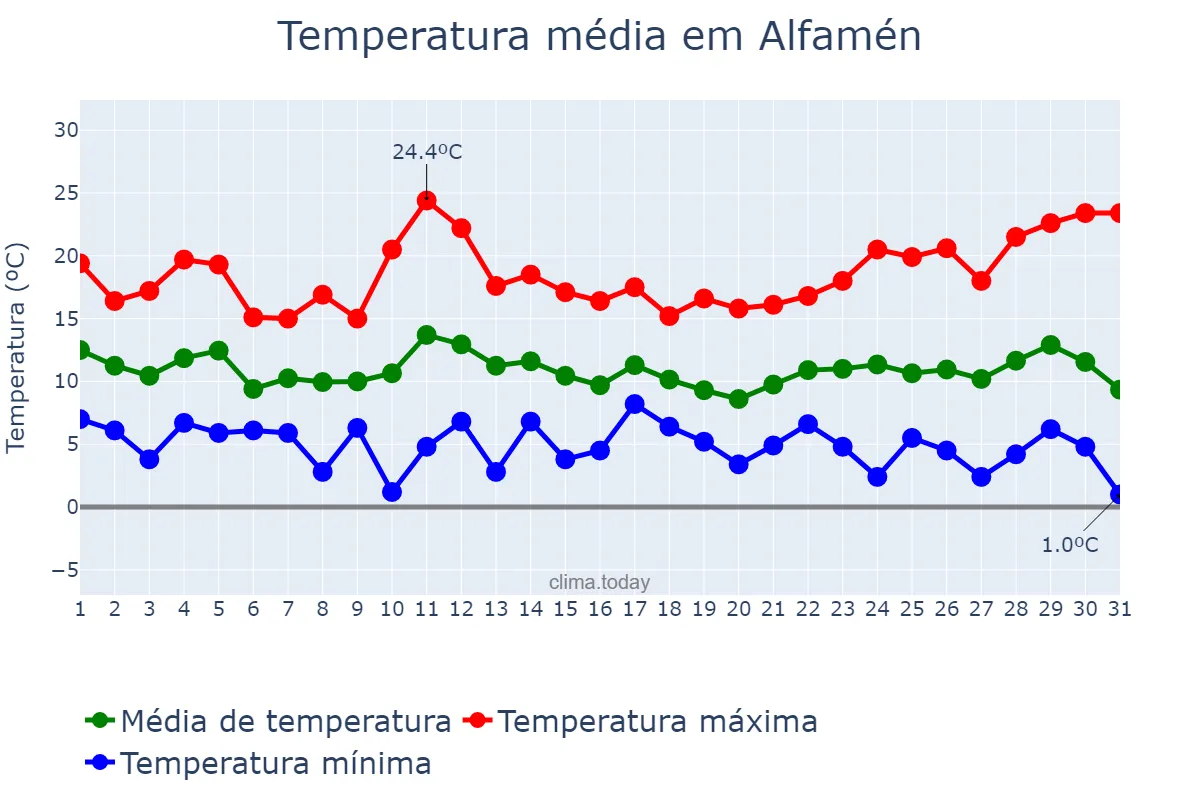 Temperatura em marco em Alfamén, Aragon, ES
