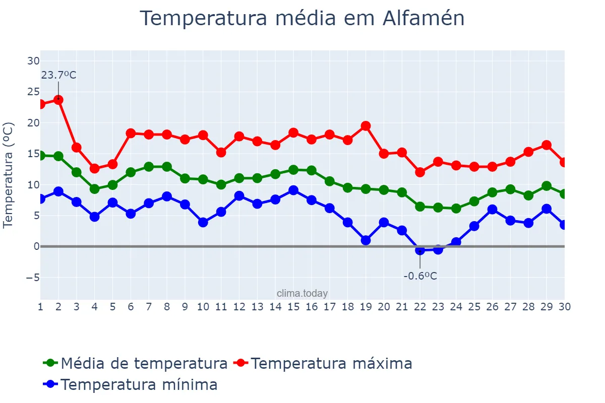 Temperatura em novembro em Alfamén, Aragon, ES