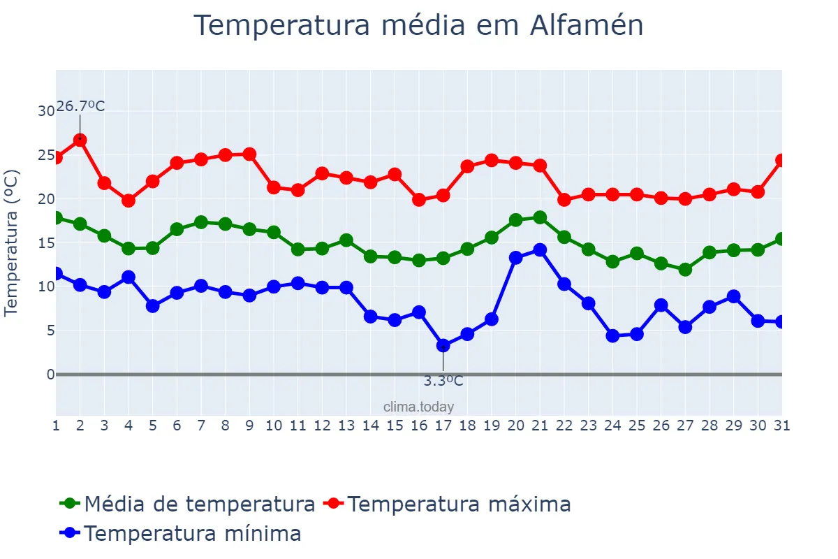 Temperatura em outubro em Alfamén, Aragon, ES
