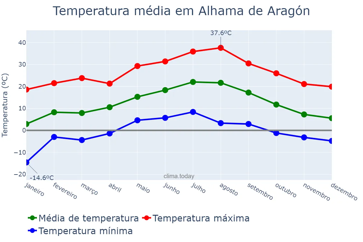 Temperatura anual em Alhama de Aragón, Aragon, ES