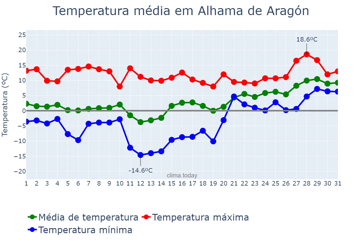 Temperatura em janeiro em Alhama de Aragón, Aragon, ES
