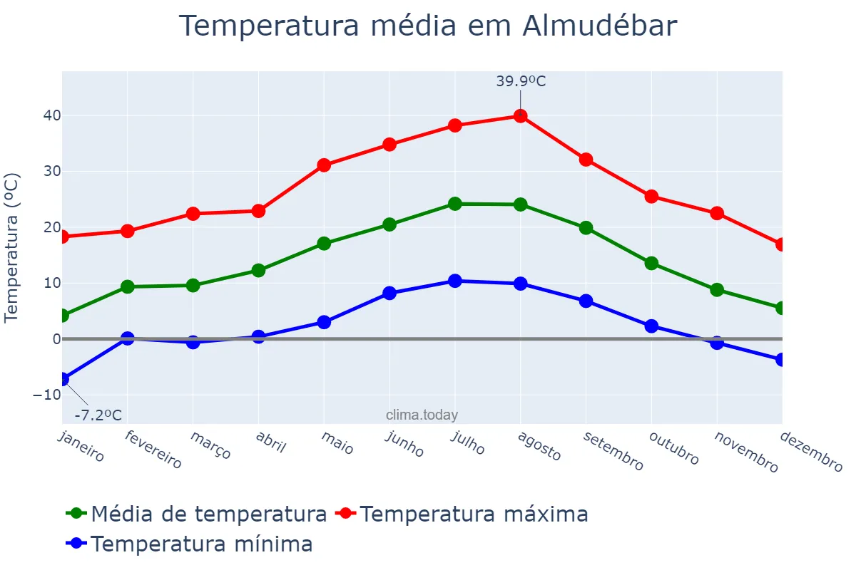 Temperatura anual em Almudébar, Aragon, ES