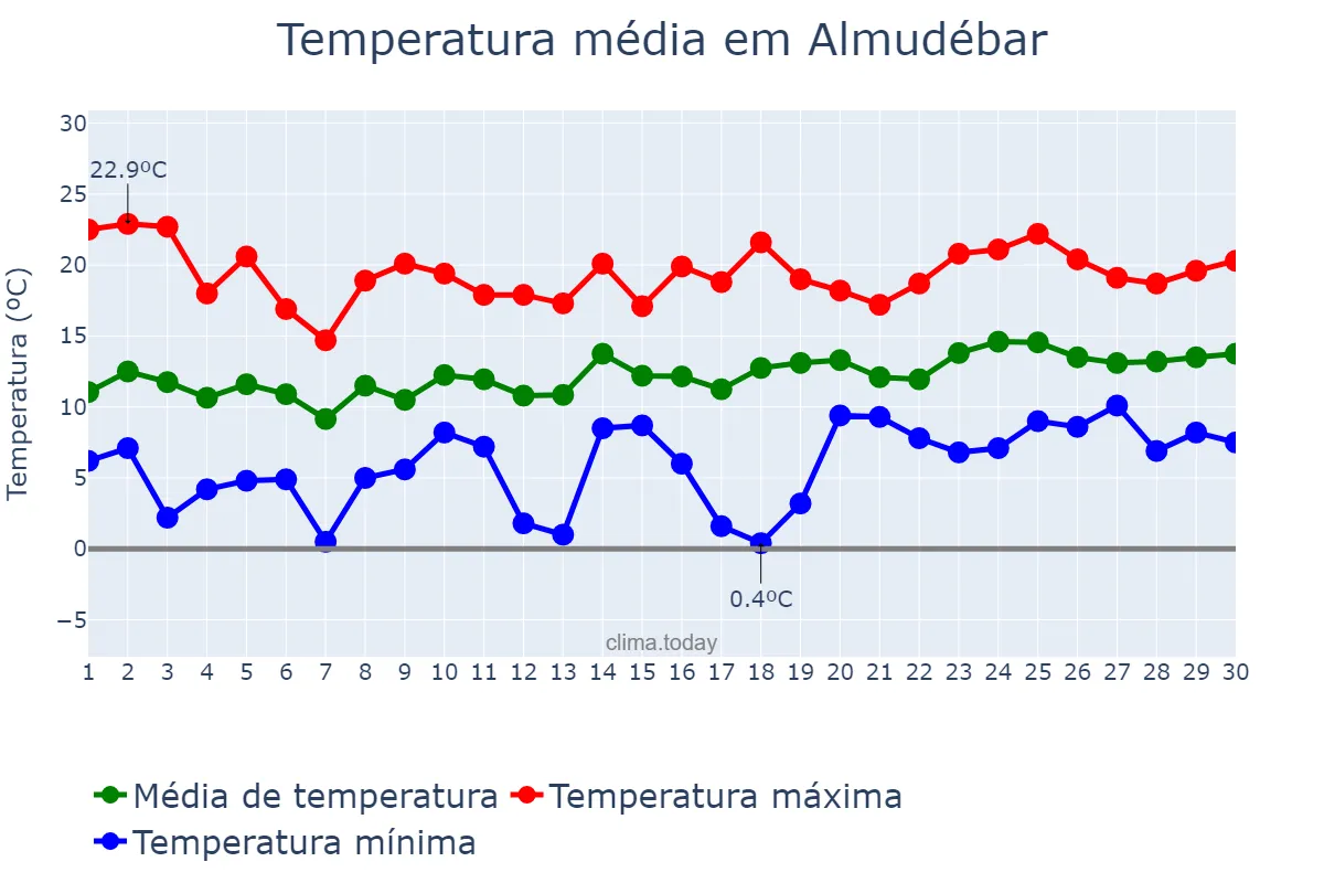 Temperatura em abril em Almudébar, Aragon, ES