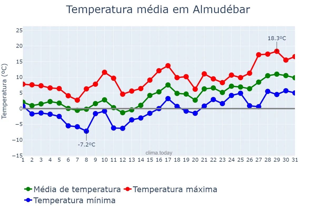 Temperatura em janeiro em Almudébar, Aragon, ES