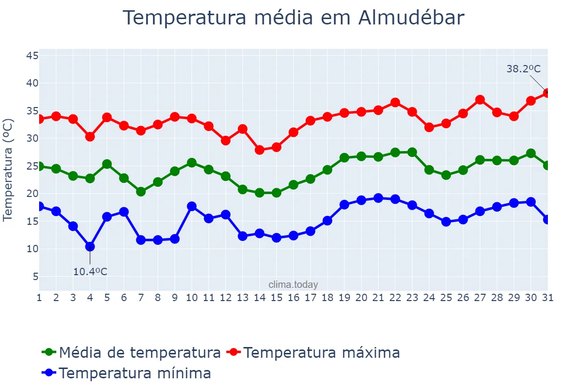 Temperatura em julho em Almudébar, Aragon, ES