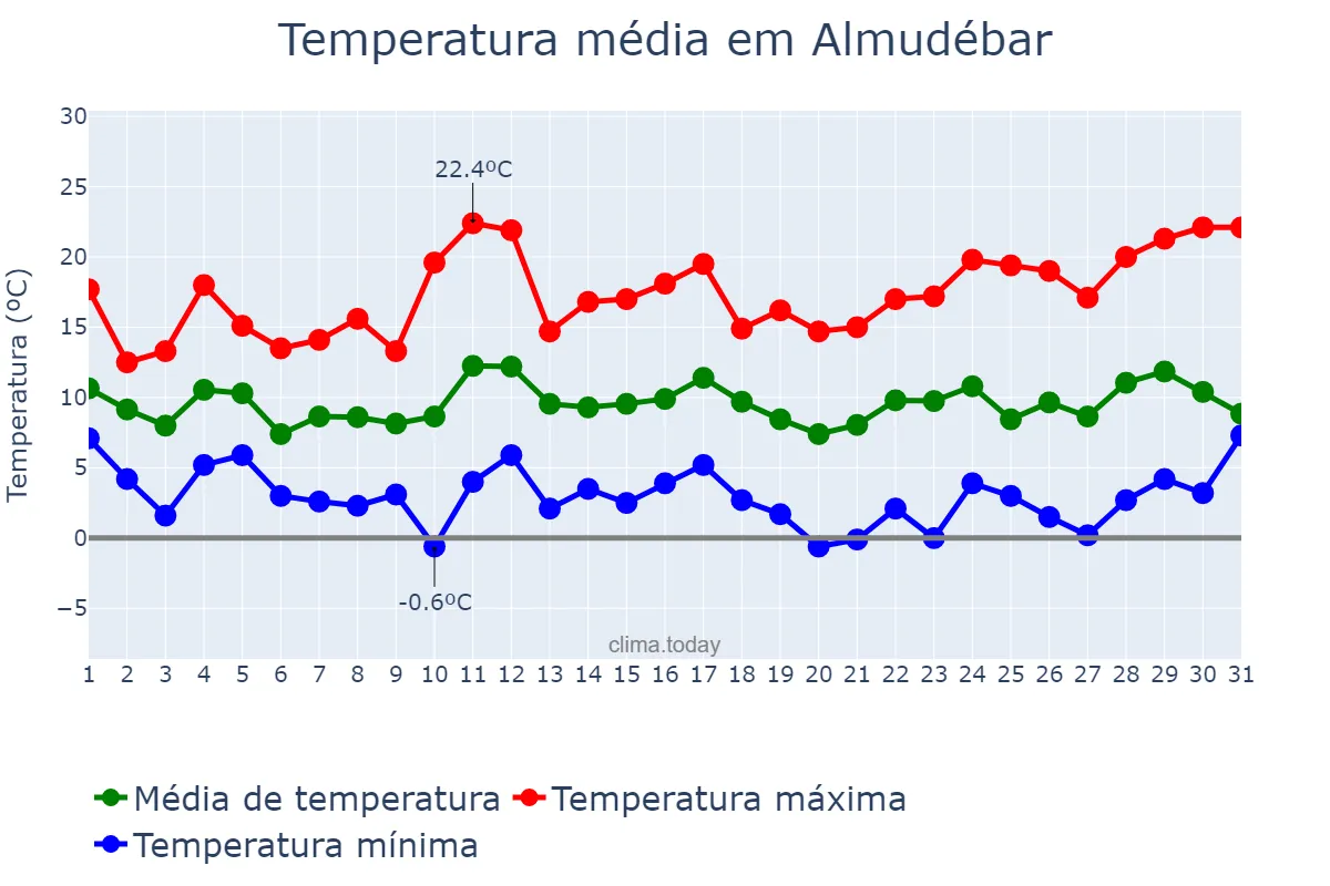 Temperatura em marco em Almudébar, Aragon, ES