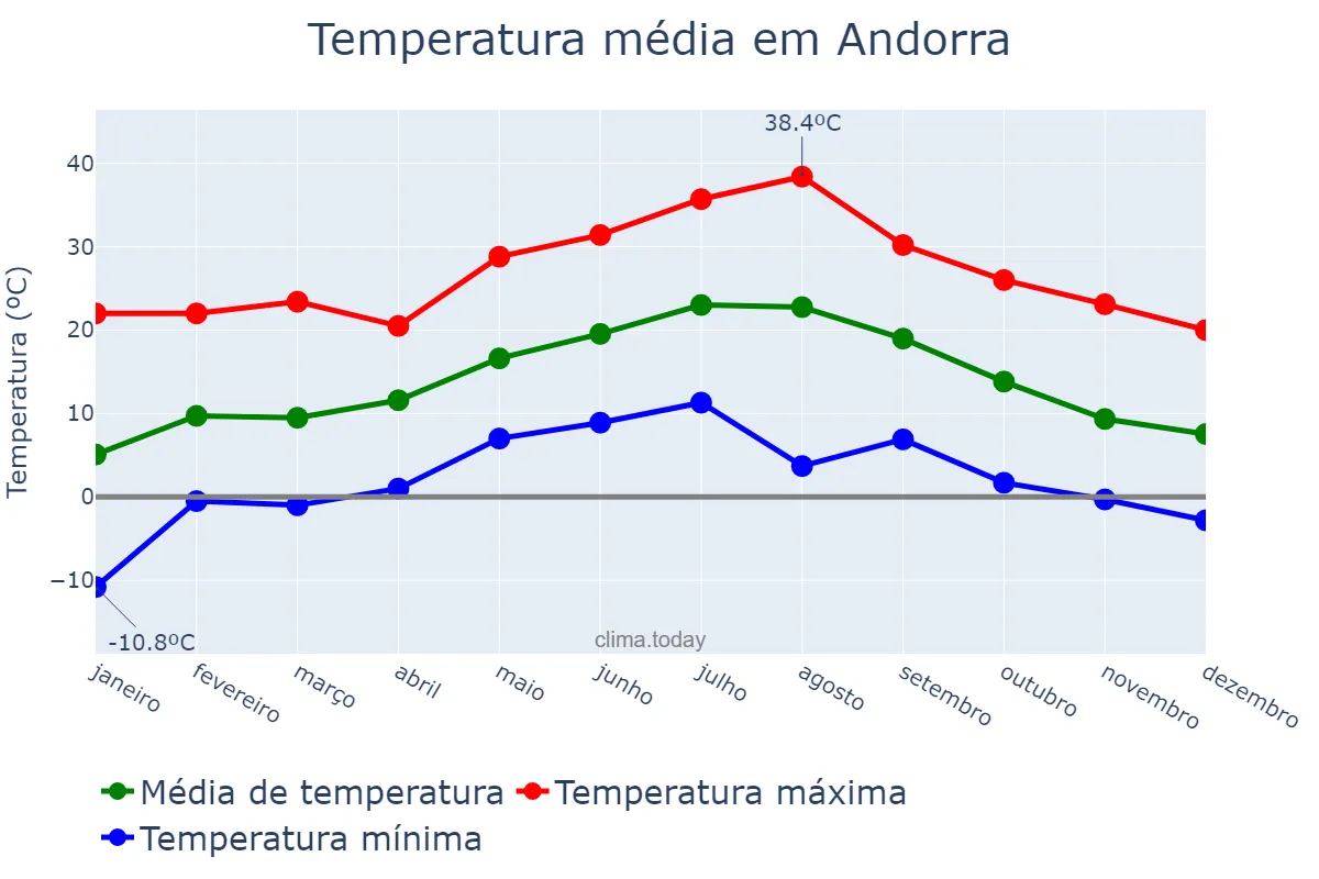 Temperatura anual em Andorra, Aragon, ES