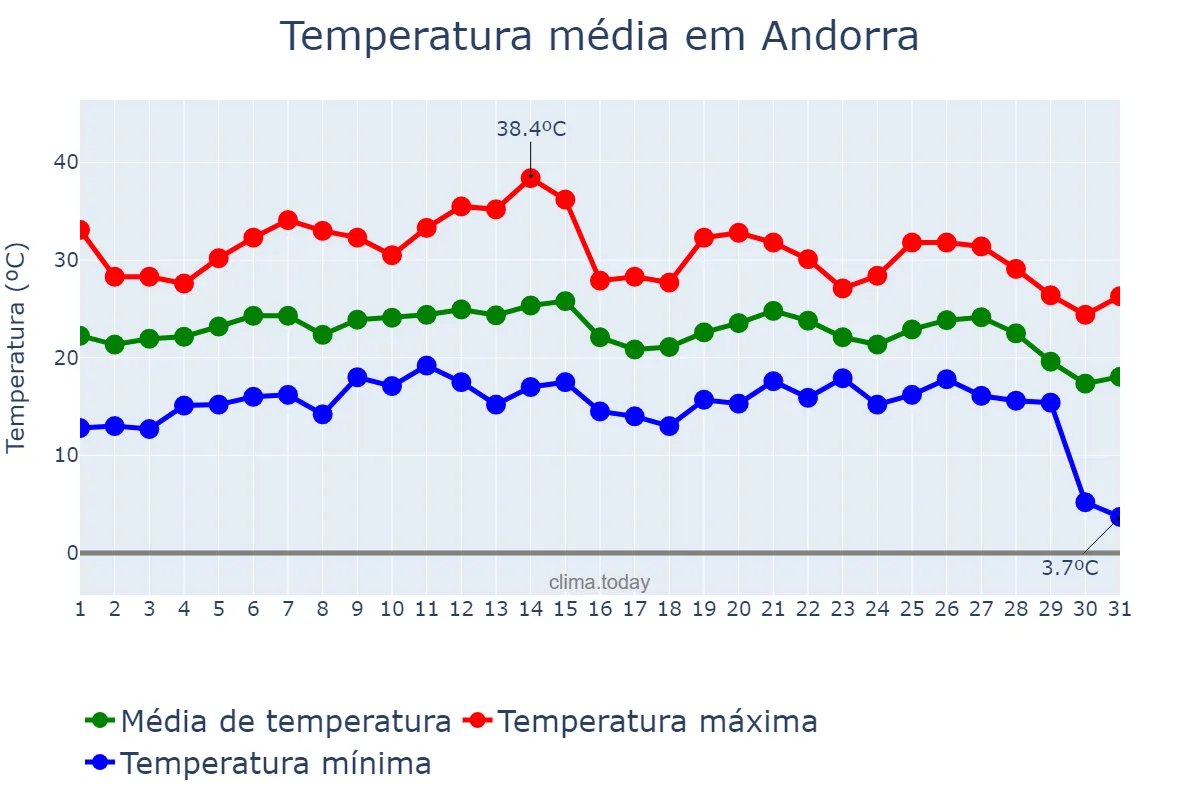 Temperatura em agosto em Andorra, Aragon, ES