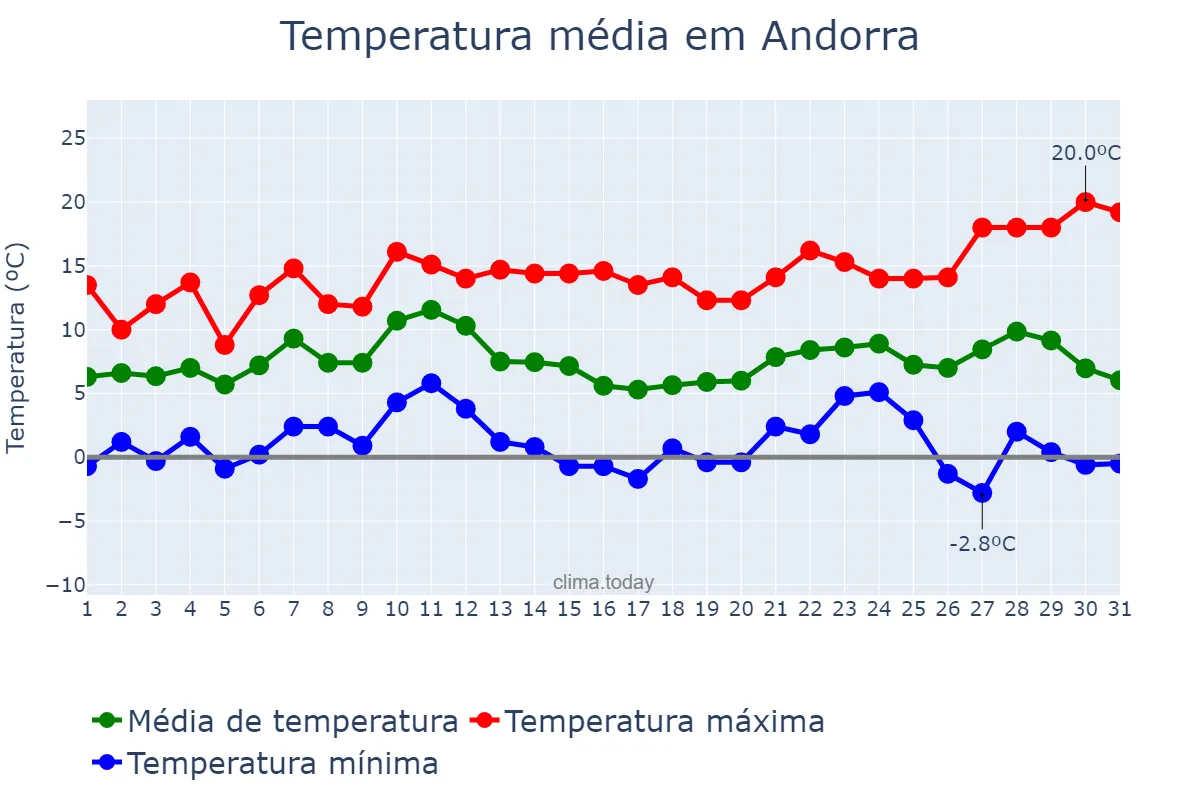 Temperatura em dezembro em Andorra, Aragon, ES