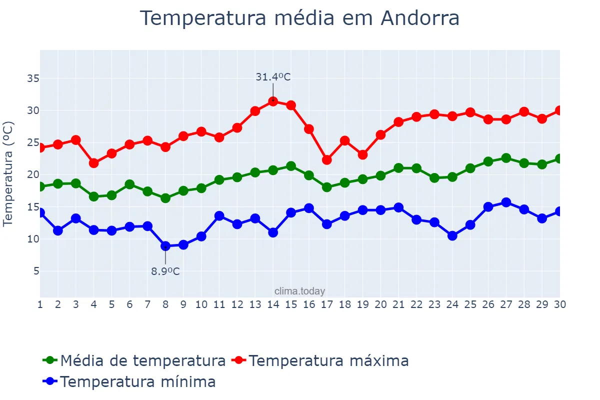 Temperatura em junho em Andorra, Aragon, ES