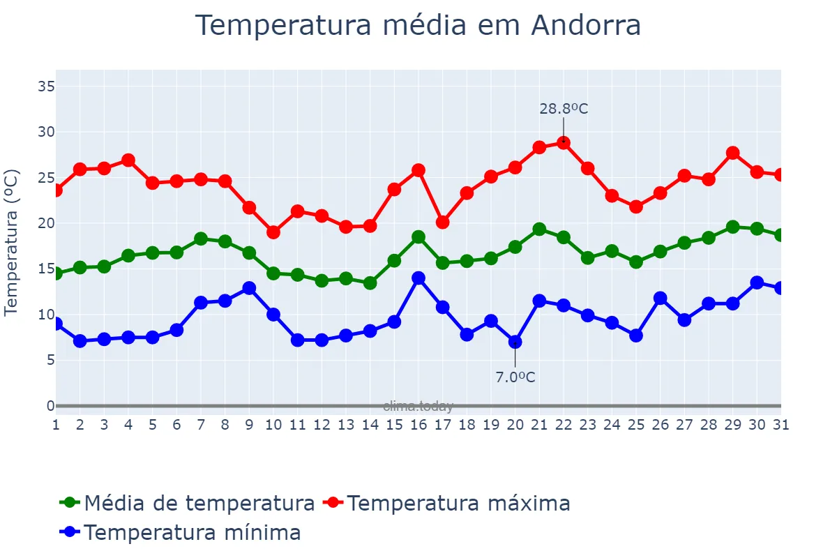 Temperatura em maio em Andorra, Aragon, ES