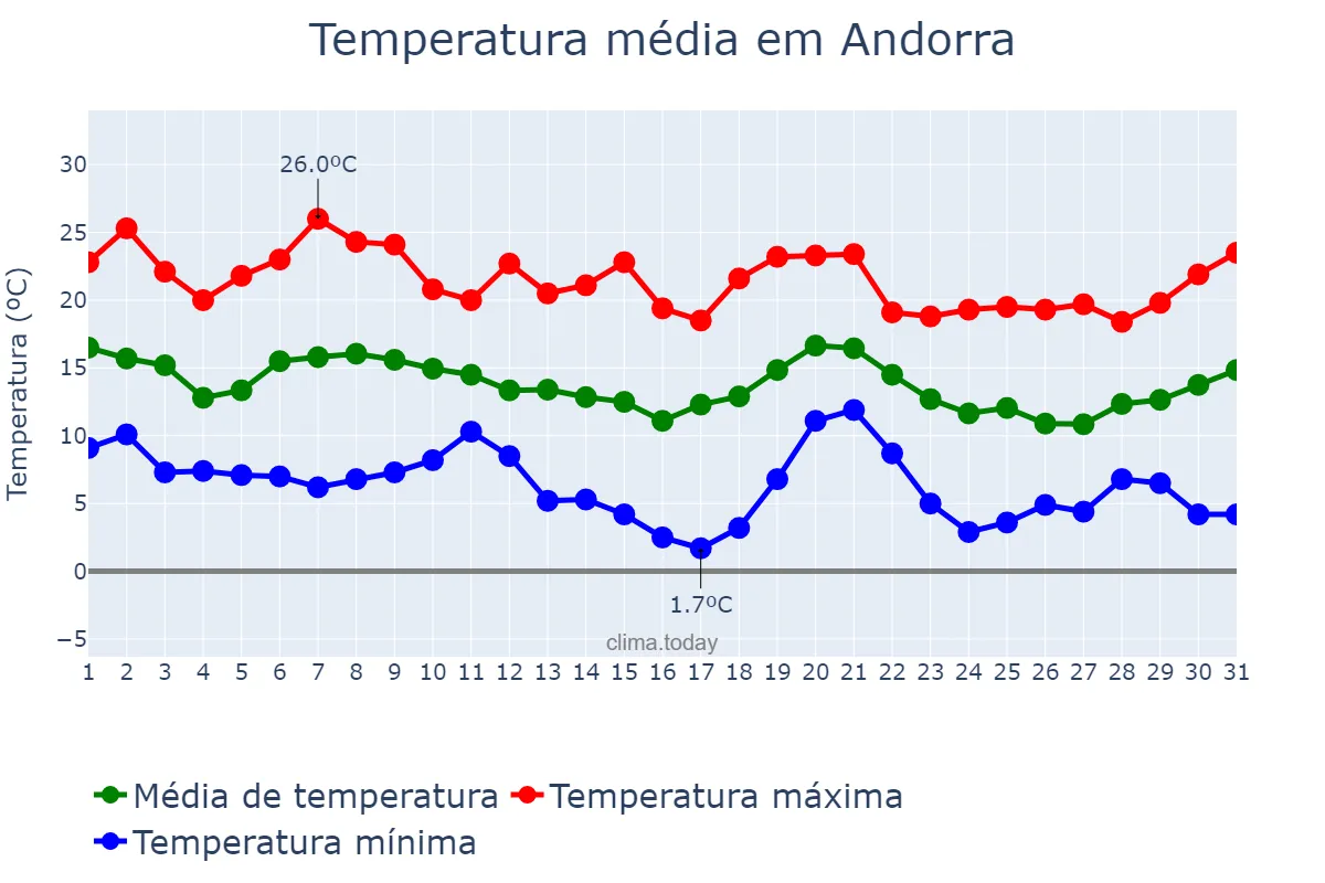 Temperatura em outubro em Andorra, Aragon, ES