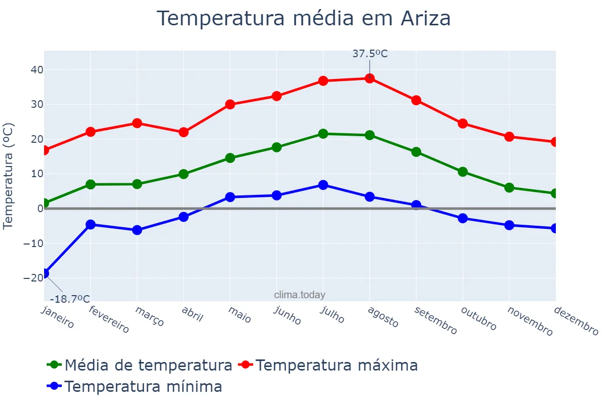 Temperatura anual em Ariza, Aragon, ES