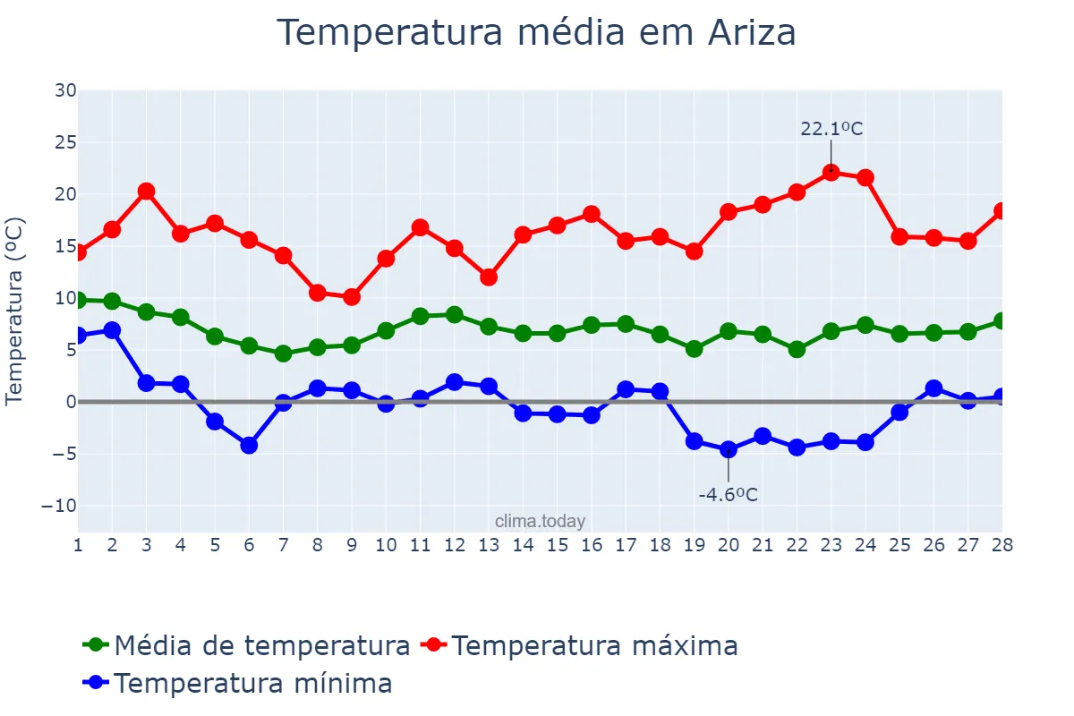 Temperatura em fevereiro em Ariza, Aragon, ES
